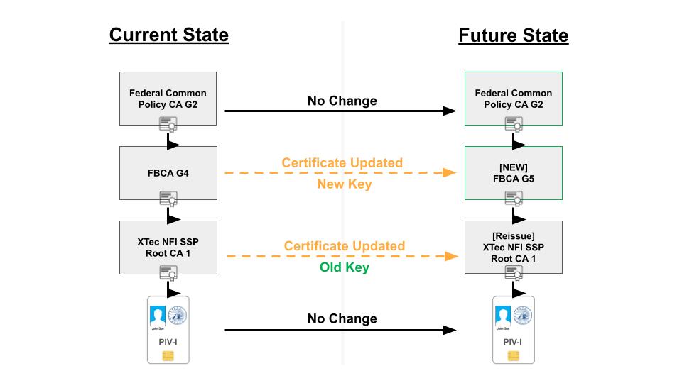 A diagram showing sample old FBCA G4 and new FBCA G5 trust chains for a XTec NFI PIV-I.