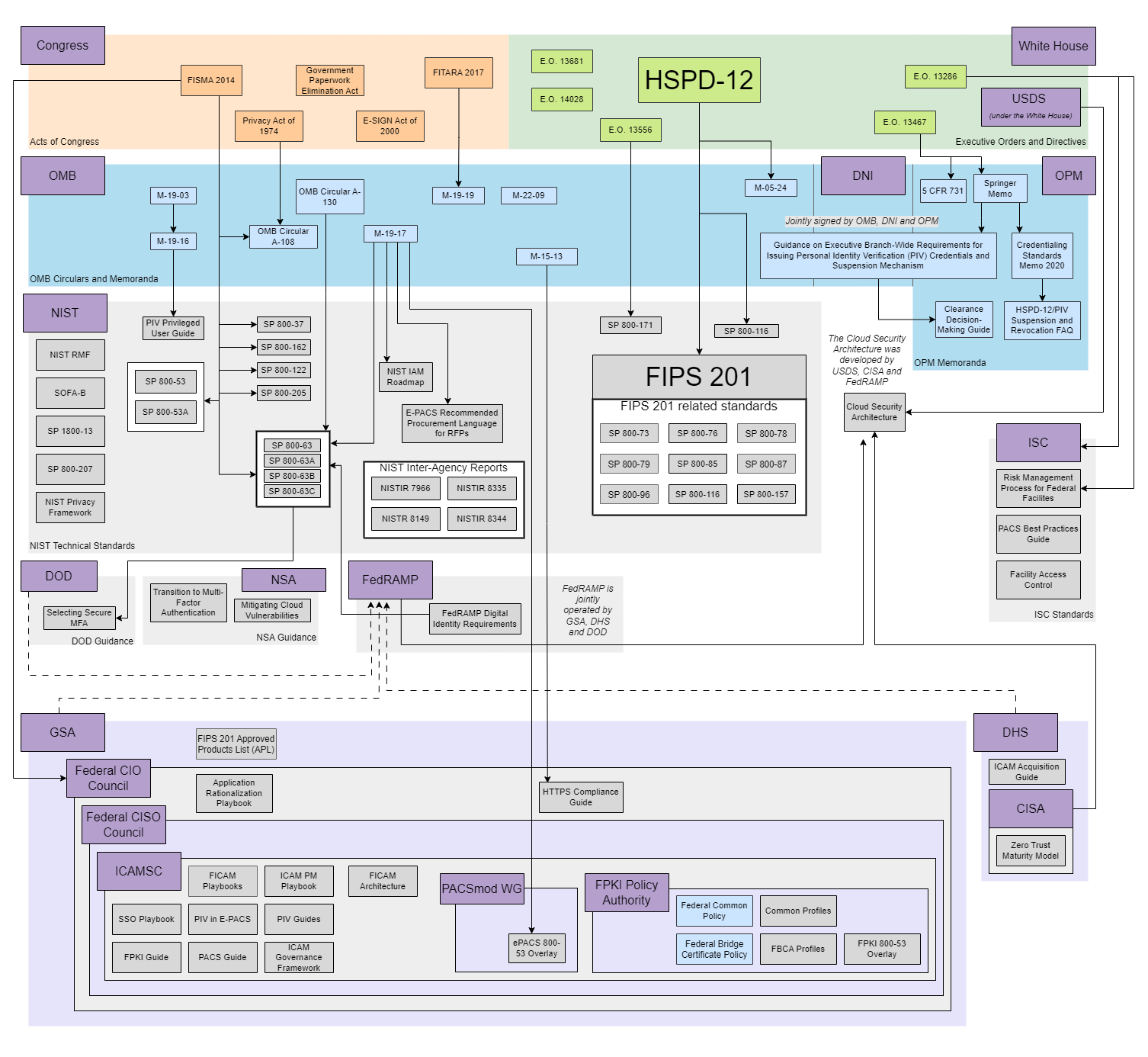 Visual overview of the laws, policies and standards relevant to FICAM, organized according to the government body that produced it. The relationships between the documents are illustrated by arrows connecting them.