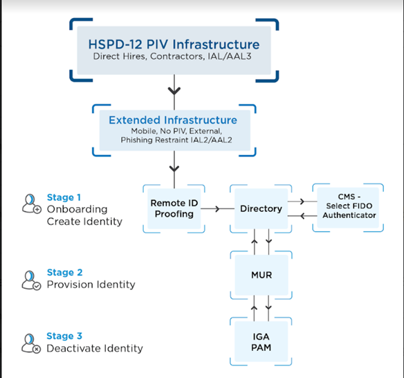 Diagram illustrating the three phases of the Identity Lifecycle Process: Creation, Provisioning, and Deactivation