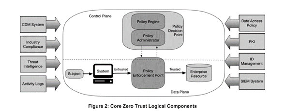 Flowchart showing how user accounts and attributes from various sources are combined into a single Master User Record for access management.